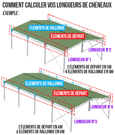 Comment calculer vos longueurs de chéneaux 