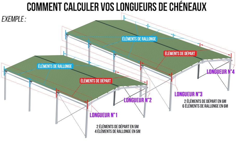 Comment calculer vos longueurs de chéneaux 